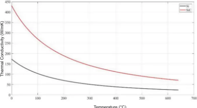Fig. 1. Thermal conductivity of 100 µm SiC and Si substrates.