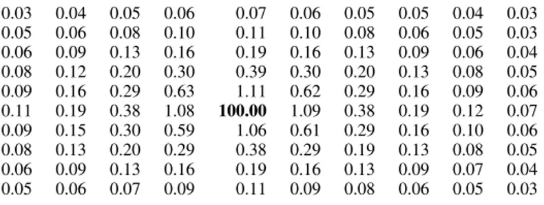 Table 2. Signals detected in the 100 pixels with the model of configuration No. 5. 0.03 0.04 0.05 0.06 0.07 0.06 0.05 0.05 0.04 0.03 0.05 0.06 0.08 0.10 0.11 0.10 0.08 0.06 0.05 0.03 0.06 0.09 0.13 0.16 0.19 0.16 0.13 0.09 0.06 0.04 0.08 0.12 0.20 0.30 0.3