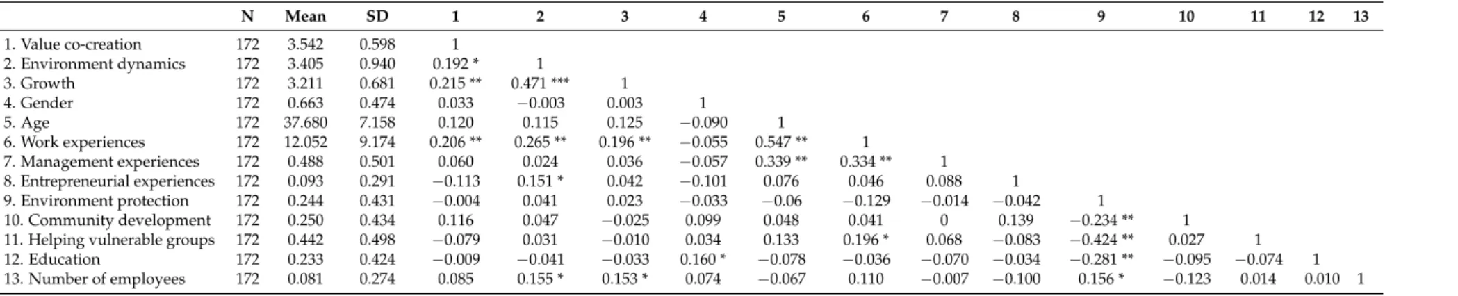 Table 2. Means, SD, and correlations. N Mean SD 1 2 3 4 5 6 7 8 9 10 11 12 13 1. Value co-creation 172 3.542 0.598 1 2