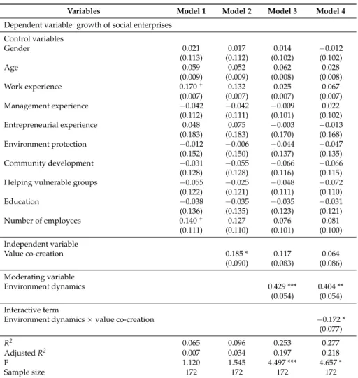 Table 3. Results of regression models.