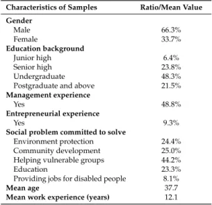 Table 1. Characteristics of the samples.