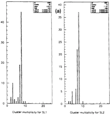 Fig. 3. (a) Distribution of cluster multiplicities in superlayers 1 and 2 for electron tracks at low luminosity