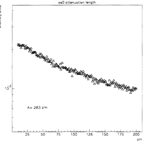 Fig. 13. Example of an experimental attenuation plot of the RIFOS experiment, in this case we get an attenuation length of 283 cm.