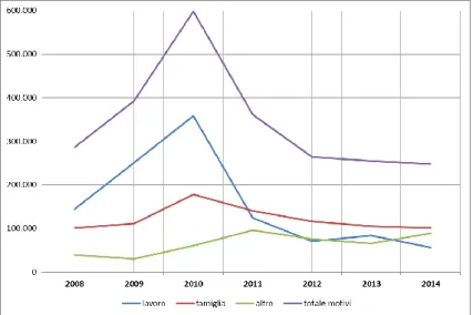 Fig. 1 - Ingressi di cittadini non comunitari in Italia per motivi. Anni 2008- 2014. Valori assoluti 