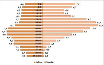 Fig.  4  -  Cittadini  residenti  per  cittadinanza  e  per  classi  di  età.  Dati  al  1°  gennaio