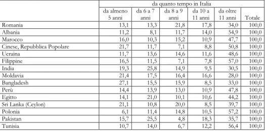 Tab. 5 - Cittadini stranieri. Le prime 15 nazionalità per anzianità migratoria. Valori percentuali 