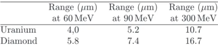 Table 1: Nuclear ranges of rhodium nuclide (A = 102, Z = 45) at three diﬀerent energies in nat U and diamond.