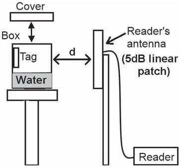 Fig. 5. Measured and simulated realized gain along the antenna axis (broadside observation) for the unloaded sensor tag.