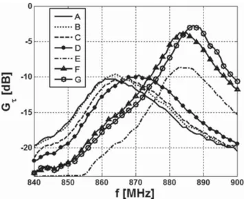 Fig. 9. Measured realized gain along the antenna axis (broadside observation) for different polymer depositions as in Fig