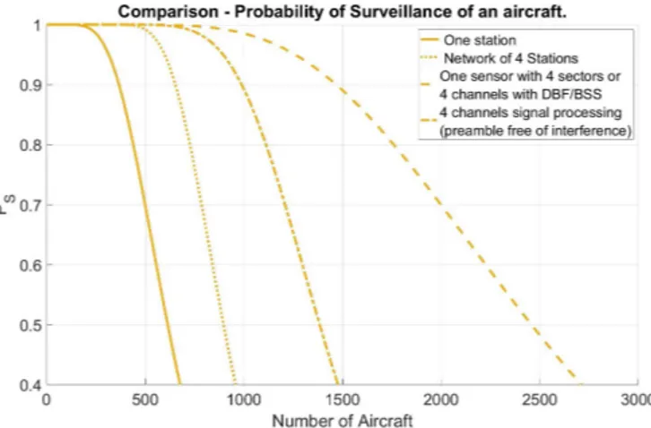 Figure 1: Comparison. Probability of surveillance of an aircraft varying the number of the aircraft (λ 1 = 30 replies/sec, λ 2 = 8 replies/sec and λ 3 = 6 replies/sec).