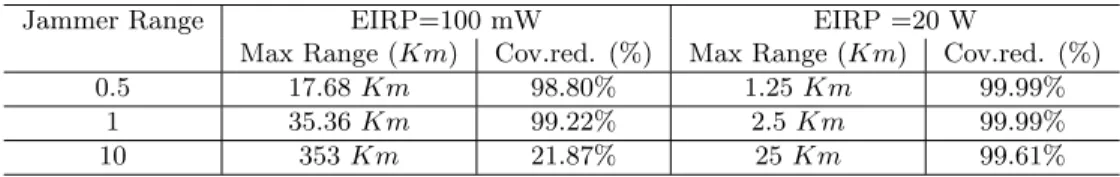 Table 1: Maximum coverage (and percentage of coverage reduction) in case of a 500 Watt transponder jammed by a jammer with 100 mW / 20 W of peak power for various  Jammer/S-tation ranges.