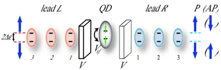 FIG. 1: (Colour online) Schematic illustration of the model Hamiltonian. The lead L with majority spin ↑ electrons and the lead R with majority spin ↑ (↓) electrons in the P (AP) configurations are separated from the QD by tunnel barriers which are account
