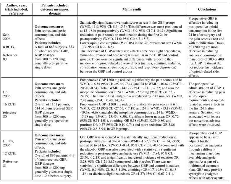 Table 5.   Gabapentin and Pregabalin for the Postoperative Pain Management. Meta-Analysis 