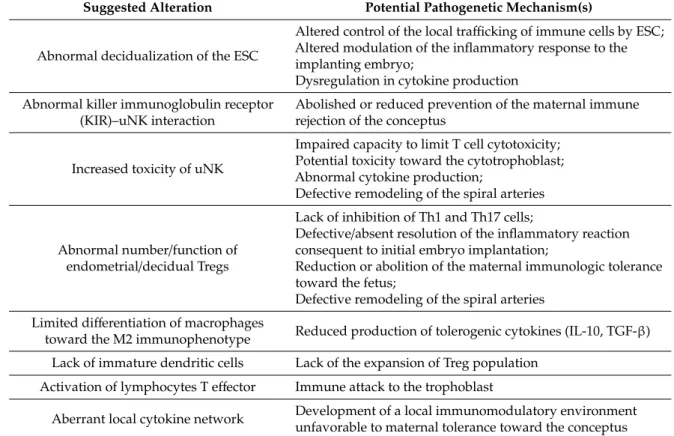 Table 6. Summary of the suggested major immunologic alterations in the endometrium and potential pathogenetic mechanisms leading to RPL.