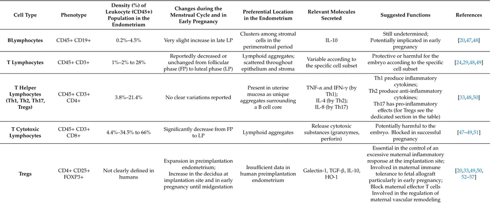 Table 3. Overview of the cells of the adaptive immune system in the endometrium and decidua with their major reproductive functions.