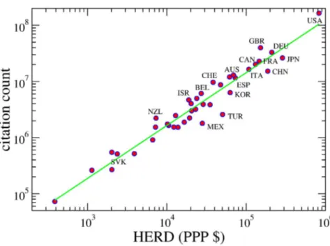 Figure 1. Relation between total number of citations and HERD (expressed in PPP $) for each nation.