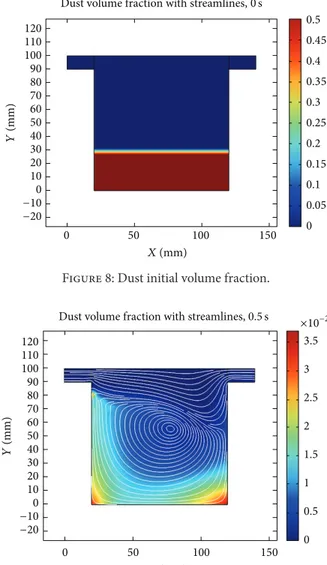 Figure 10: Dust volume fraction with streamlines after 1 s.