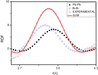 Figure 6 displays the distance between Pb–Pb, Bi–Bi and Pb–Bi pairs vs. temperature. At the eutectic temperature, solid LBE consists of two phases, Bi and the hexagonal β phase (cell parameters a = 0.35058 nm, c = 0.57959 nm) that has a Bi content of 41.8 