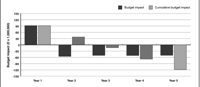 Figure 2. Budget impact of varenicline in smokers with COPD