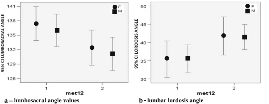 Fig. 4 Statistical distribution: Changes in a lumbosacral and b lordosis angle. a Clinostatism: lumbosacral 136.7°, lordosis 35.5°