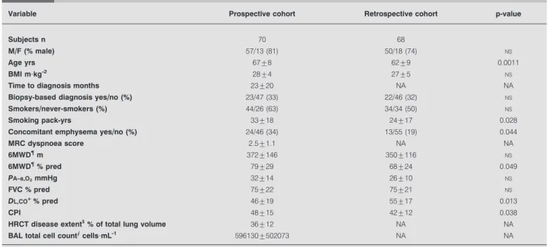 TABLE 1 Demographic, clinical, functional and radiographic characteristics of the two cohorts # at the time of diagnosis
