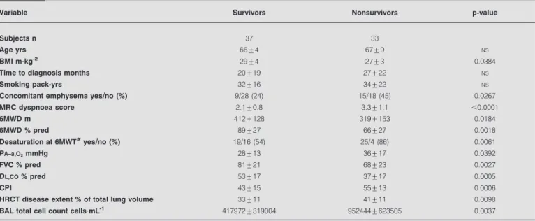 FIGURE 3. Prospective cohort, receiver operating characteristics curve of different variables at the time of diagnosis versus 3-yr survival (see table S3 for more details).
