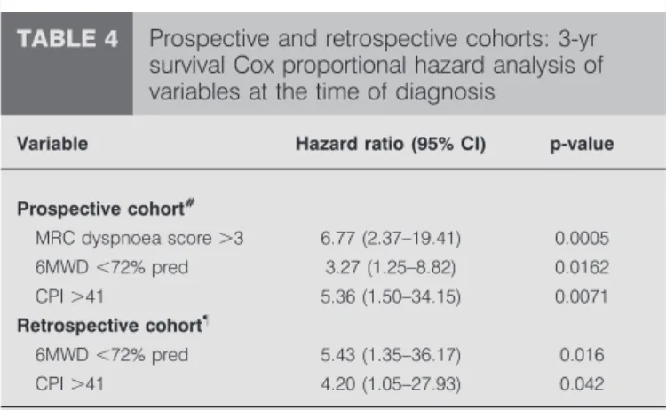 TABLE 4 Prospective and retrospective cohorts: 3-yr survival Cox proportional hazard analysis of variables at the time of diagnosis