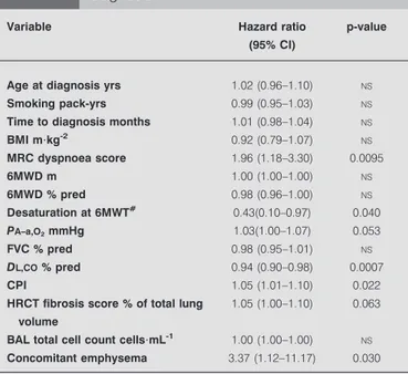 TABLE 5 Prospective cohort: acute exacerbations, univariate analysis of variables at the time of diagnosis