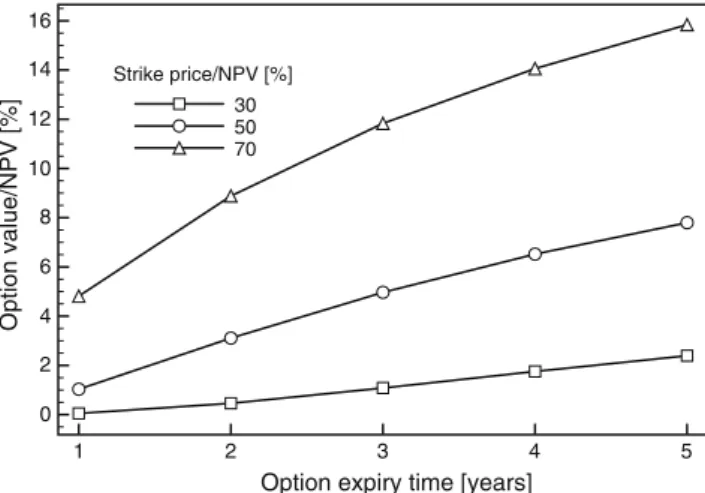 Fig. 3 Impact of the expiry time on the reselling option’s value (medium volatility)