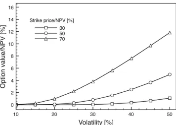 Fig. 5 Impact of the volatility on the reselling option’s value