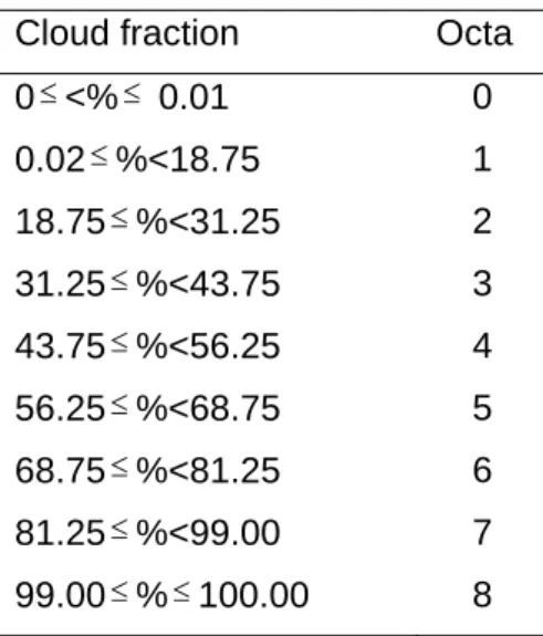 Table 1. Conversion table from percentage of cloud fraction to octa. 