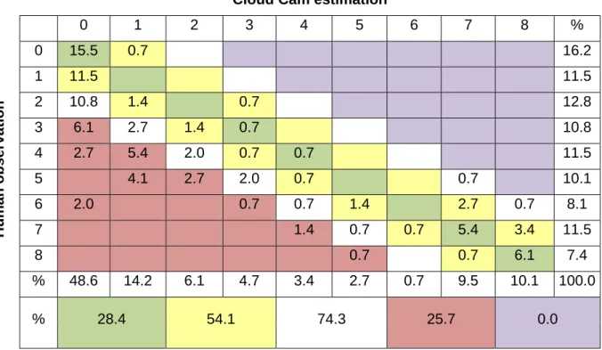 Fig. 5. Contingency table for human observation and automatic estimation for day time cloud  coverage, from May 23 rd  to June 3 rd , related to the shooting option Nr.1