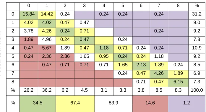 Fig. 7. Contingency table built for the testing period. 