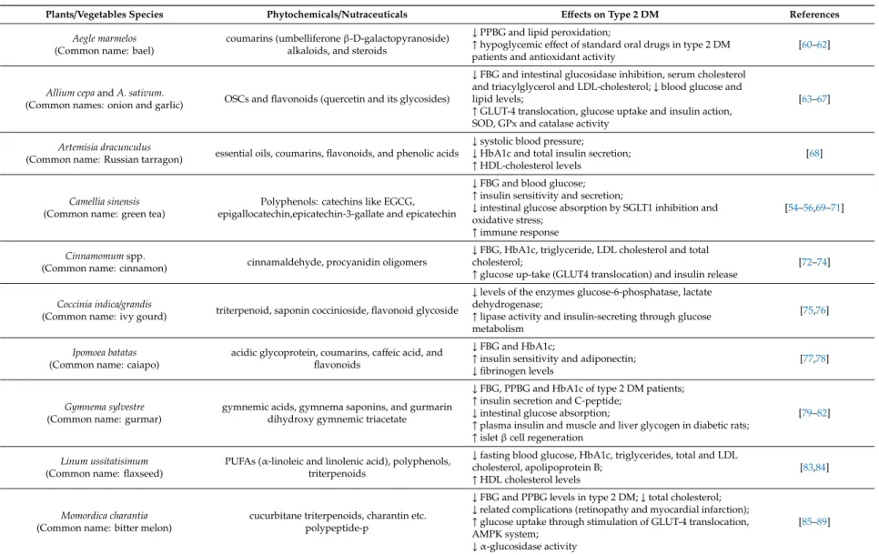 Table 1. The most relevant plants and vegetables and their phytochemicals/nutraceuticals with significant effects on type 2 DM via clinical or in vivo studies.