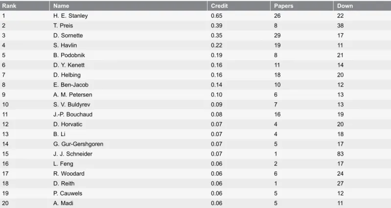 Table 3. Top 20 authors in the QRC ranking.