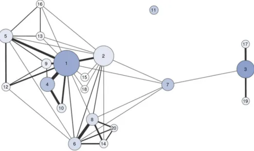 Figure 4. The collaboration network of 20 most-credible authors labeled with their rank in Table 3