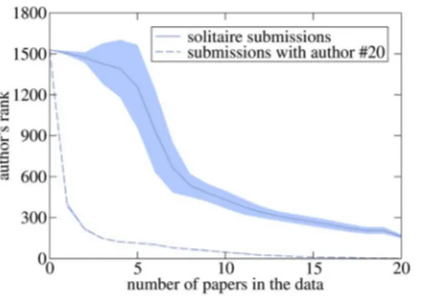 Figure 6. The rank of a new author gradually improves with the number of their papers in the input data