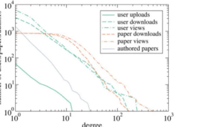 Figure 2 shows cumulative degree distributions for all involved parties: Users, papers, and authors