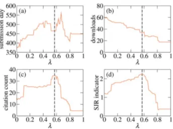 Figure 3. Average metrics of QRC’s top 20 papers versus l. The vertical dashed line at l~0:57 marks the setting where citation count and the SJR score are approximately maximized.