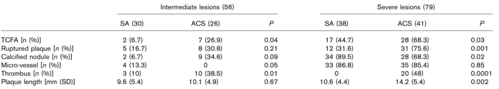 Table 5 Events at 1-year follow-up in patients treated with percutaneous coronary intervention vs