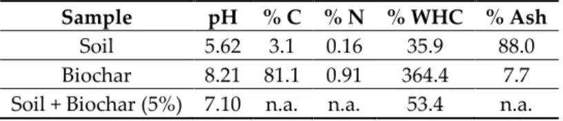 Table 1. Properties of biochar, soil and 5% biochar amended soils.