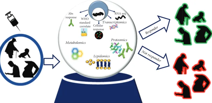 Figure 1: Conventional and system biology “OMICs” technologies [35] currently available to predict vaccine-induced immune response.