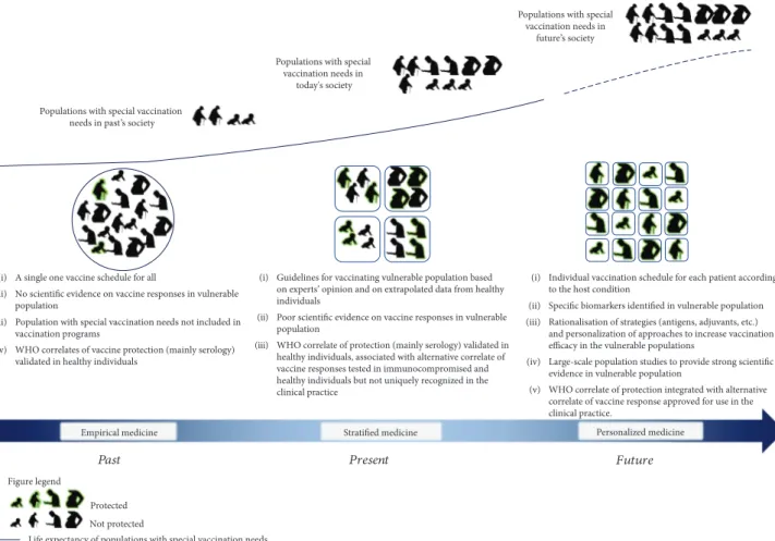 Figure 2: The ﬁgure shows changes in populations’ composition with special vaccination needs over time