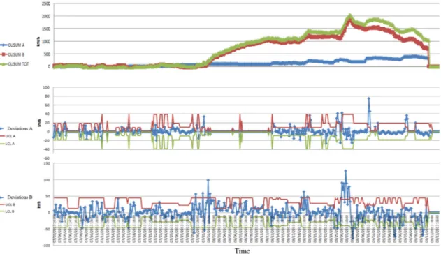Figure 10. CuSum chart and control charts for the energy performance deviations for the two-month  control period (data aggregated every four hours)
