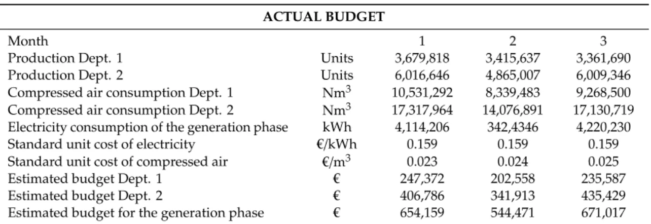 Table 4. Actual compressed air budget for the considered trimester.