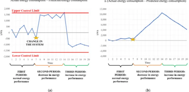 Figure 3. Qualitative representation of the two control charts applied for the joint analysis of energy  behavior of a system: (a) control chart for energy performance deviations and (b) the cumulative sums  chart (CuSum) chart