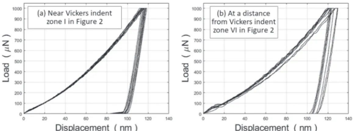 Fig. 5 Load-displacement nano-indentation curves: (a) near Vickers indent (I-zone) and (b) at a distance from Vickers indent (VI-zone).