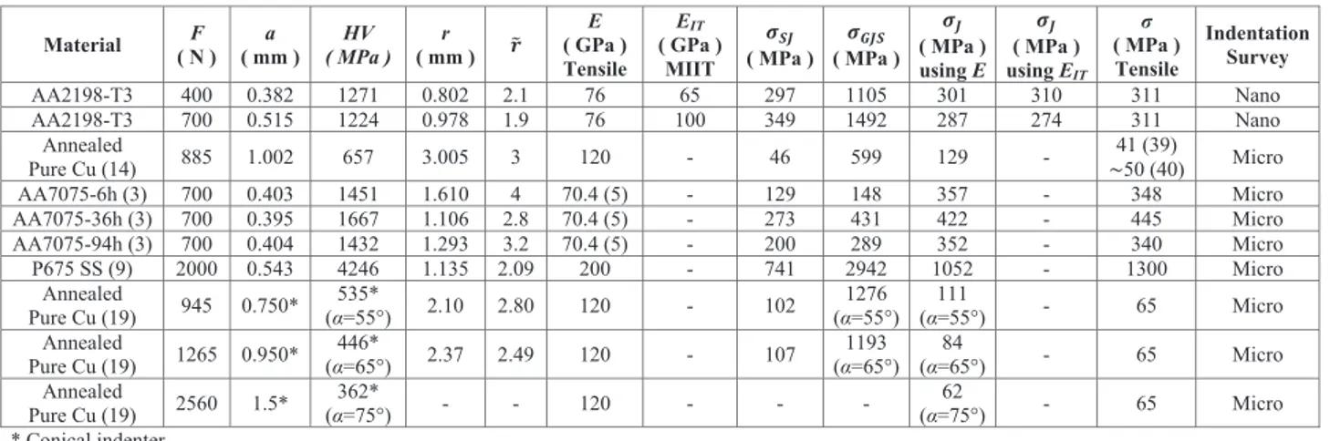 Table 1 shows that the yield stress for AA2198-T3 was 310 MPa with E IT , instead of 301 MPa with E.