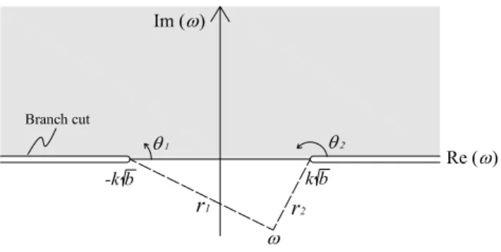 Fig. 9. The fluid domain of the semi-plane beach in physical coor- coor-dinates. The dashed line divides the near field x 0 &lt; b 0 from the far field x 0 &gt; b 0 .