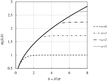 Fig. 11. Behaviour of the first eigenvalues ω n , n = 0,1,2,3, versus b for k = 1. The bold line represents the upper limit ω = k